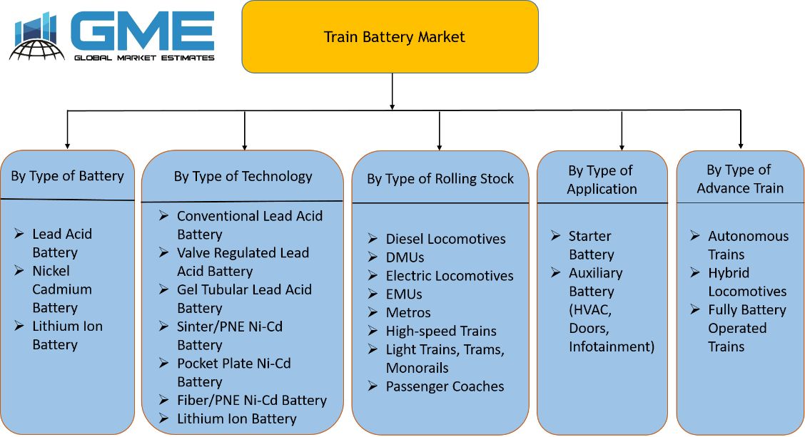 Train Battery Market Segmentation
